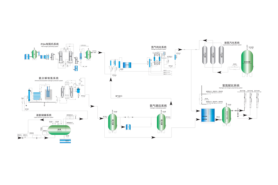 Luftseparation på stedet produktionsløsninger